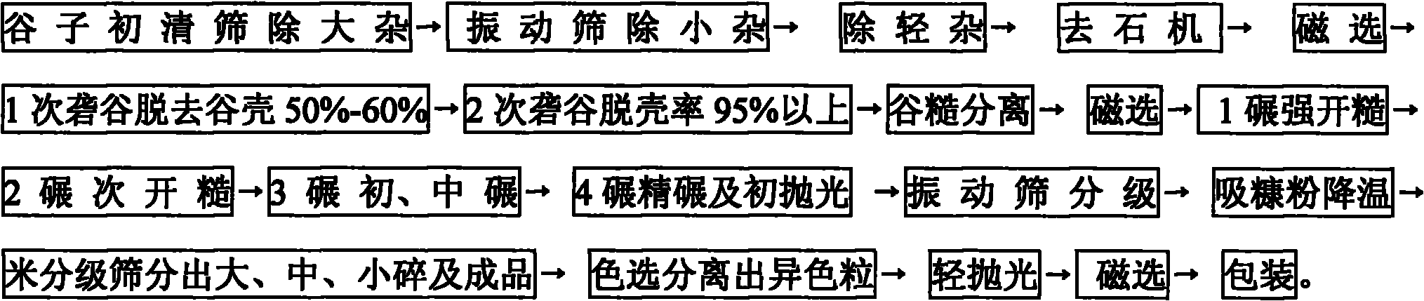 Method for processing refined millet