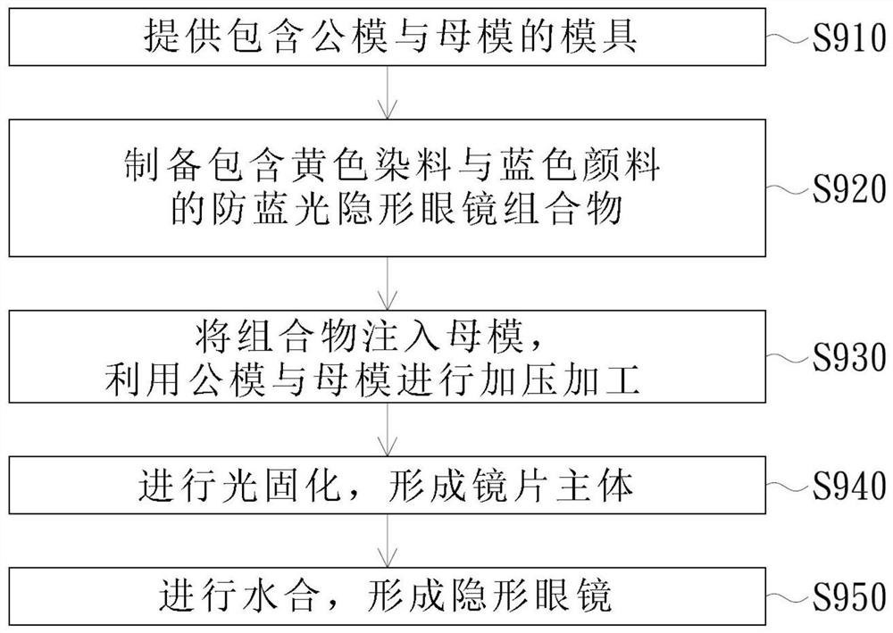 Anti-blue contact contact lens, composition thereof, and manufacturing method