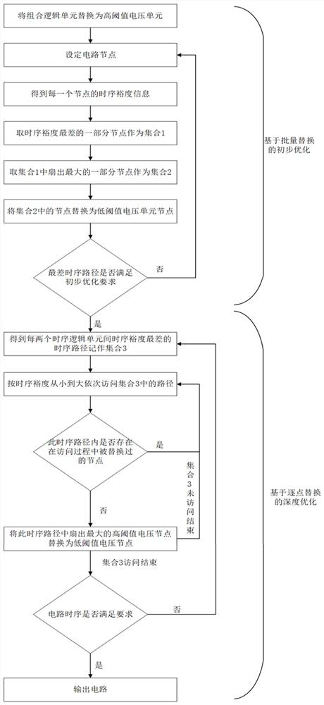 Step-by-step multi-threshold voltage unit distribution method based on time sequence margin and time sequence path