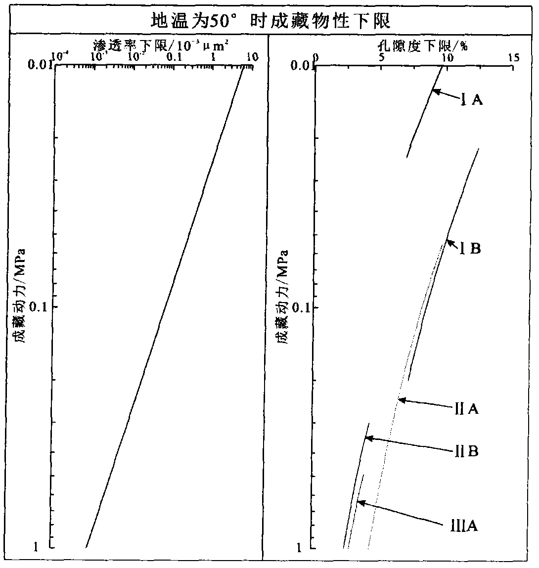 Lower limit computation method for reservoir forming physical property of effective reservoir layer under restraint of reservoir forming power and pore structure