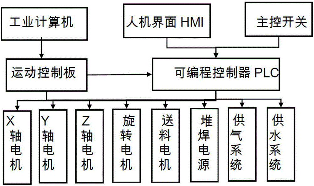 Gantry type high-power plasma arc 3D printing equipment and method