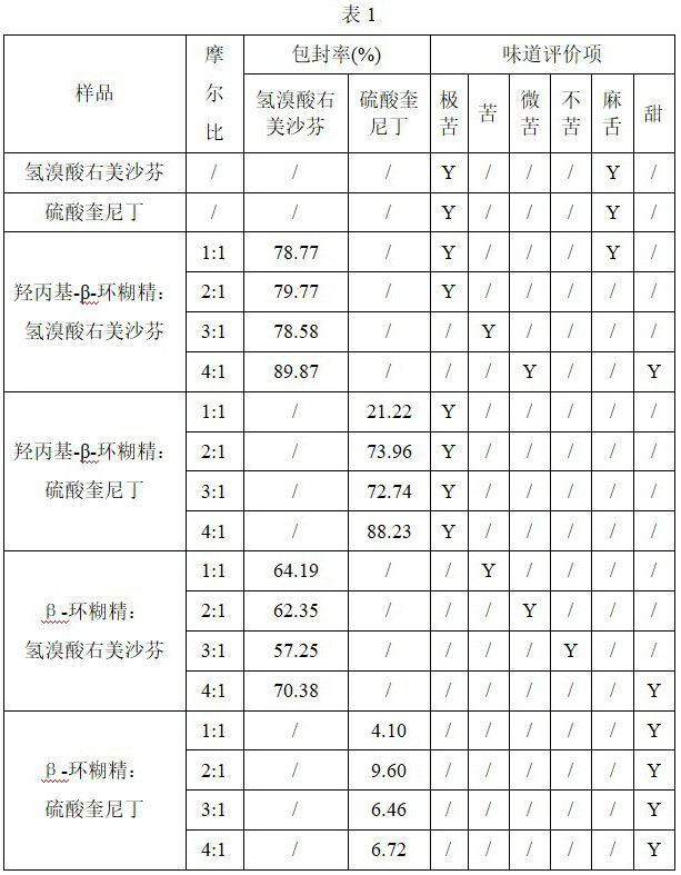 Composition as well as preparation method and application thereof