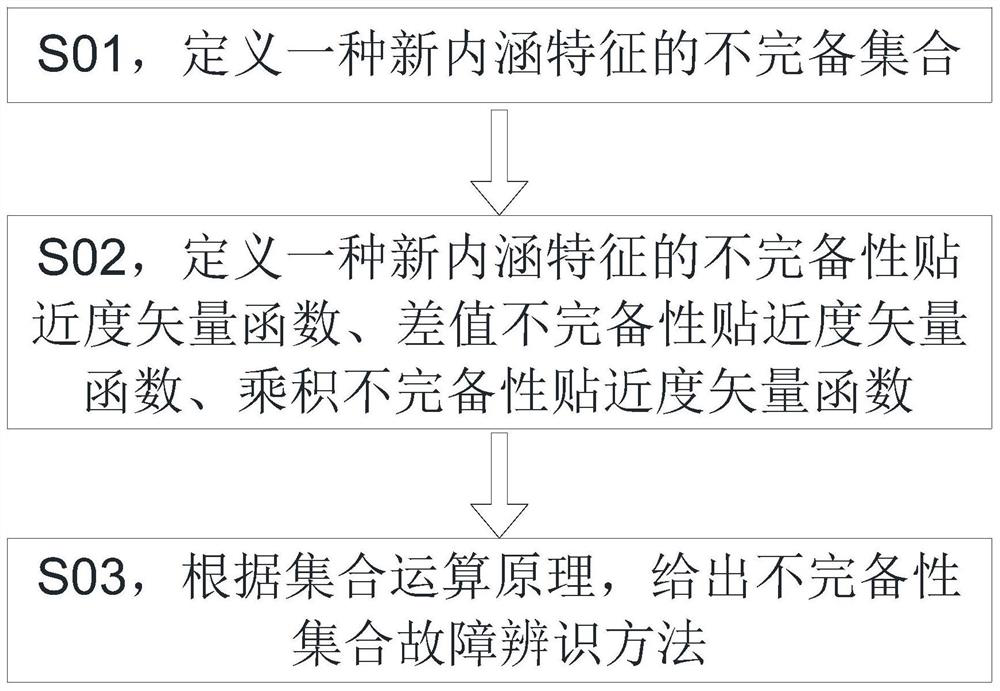 Fault identification method based on incomplete information