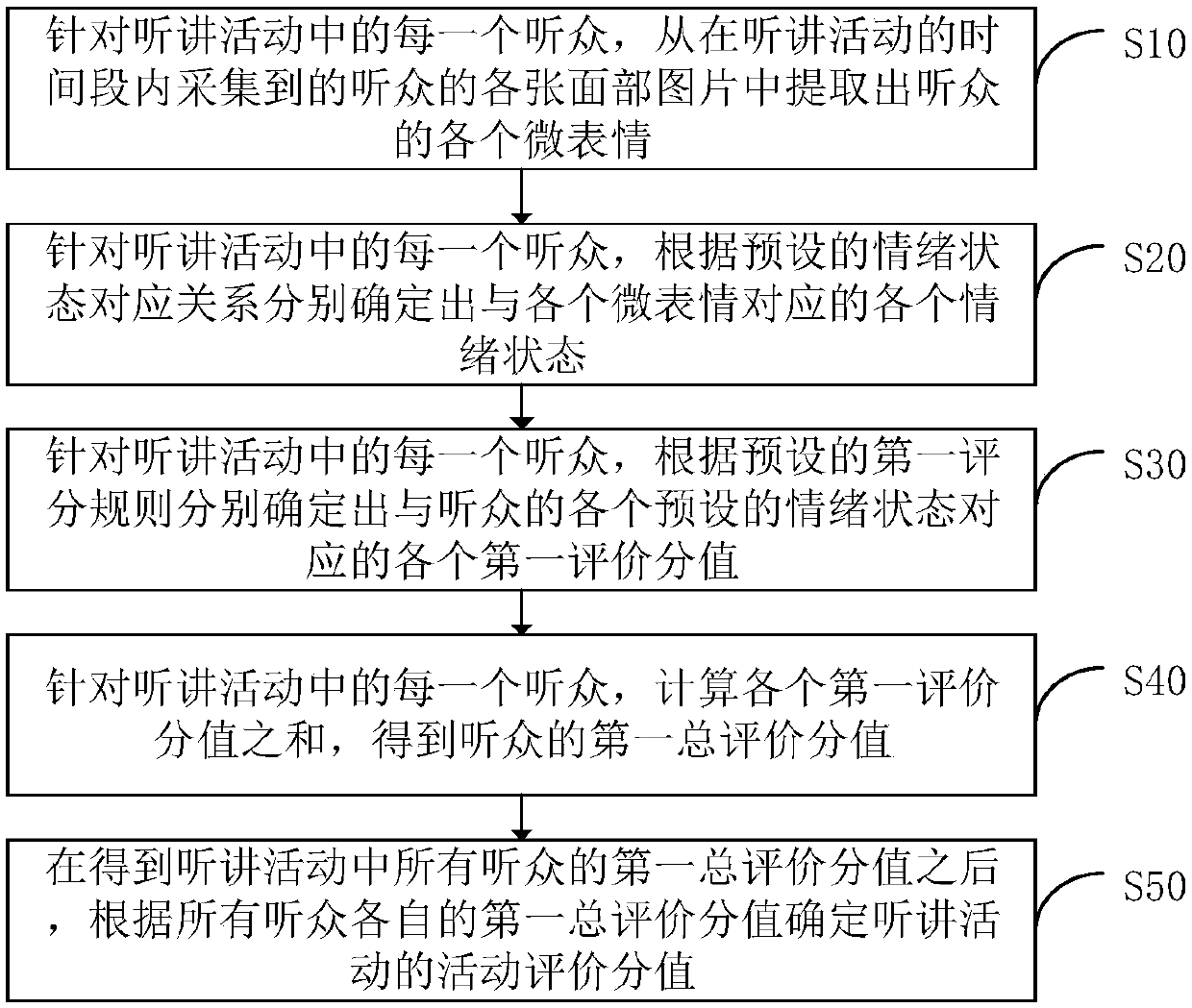 listening evaluation method based on listener micro-expression, DEVICE, COMPUTER DEVICE AND STORAGE MEDIUM