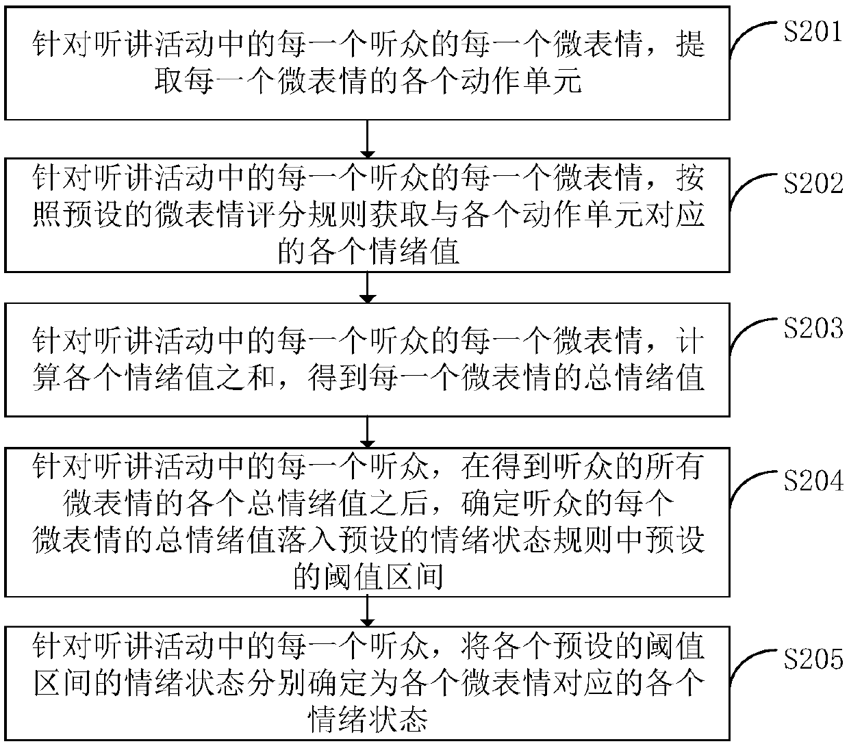 listening evaluation method based on listener micro-expression, DEVICE, COMPUTER DEVICE AND STORAGE MEDIUM