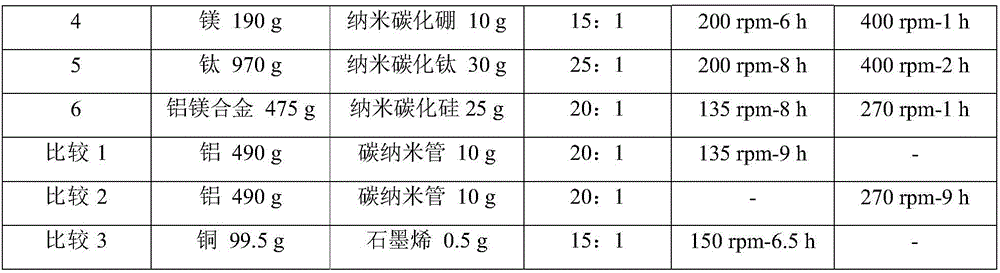 Powder metallurgy preparation method of nanophase/metal composite powder and block material thereof