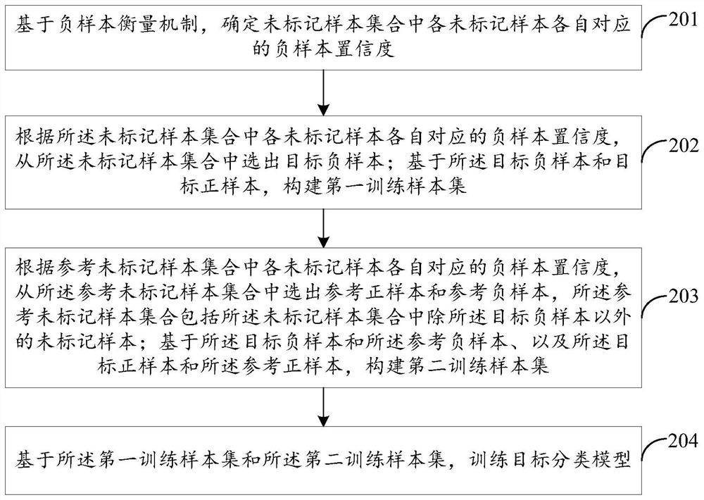 Model training method and related device