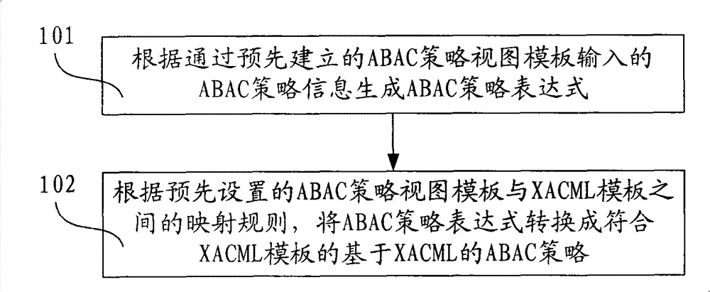 Method and device for generating access controlling policy