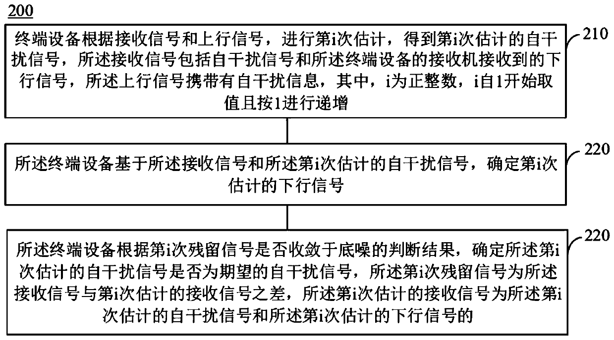 Method and terminal device for self-interference estimation