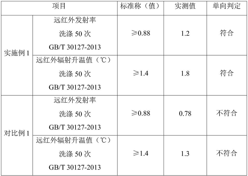 Fabric capable of releasing far infrared rays and far infrared ray physiotherapy clothes