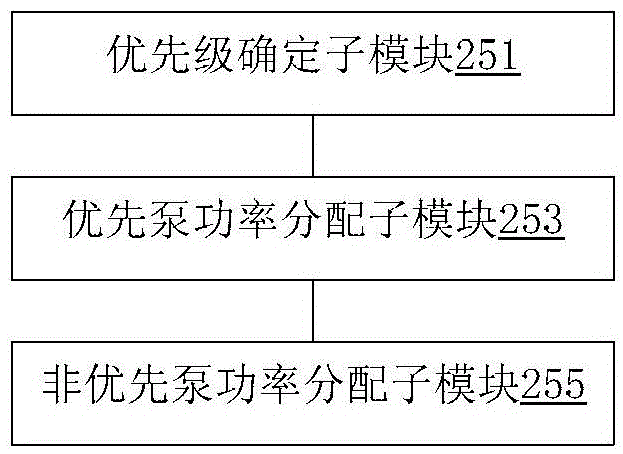 Hydraulic system and its power distribution method and power distribution device