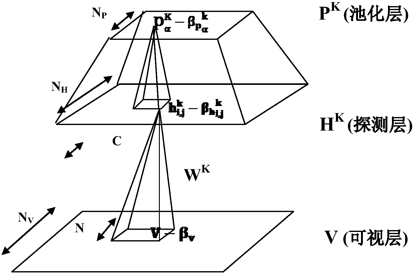 Object recognition method based on convolutional restricted Boltzmann machine combining Centering Trick