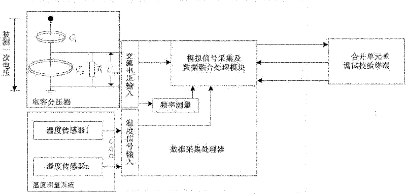 Electronic voltage transformer using data fusion technology and error calibration method thereof