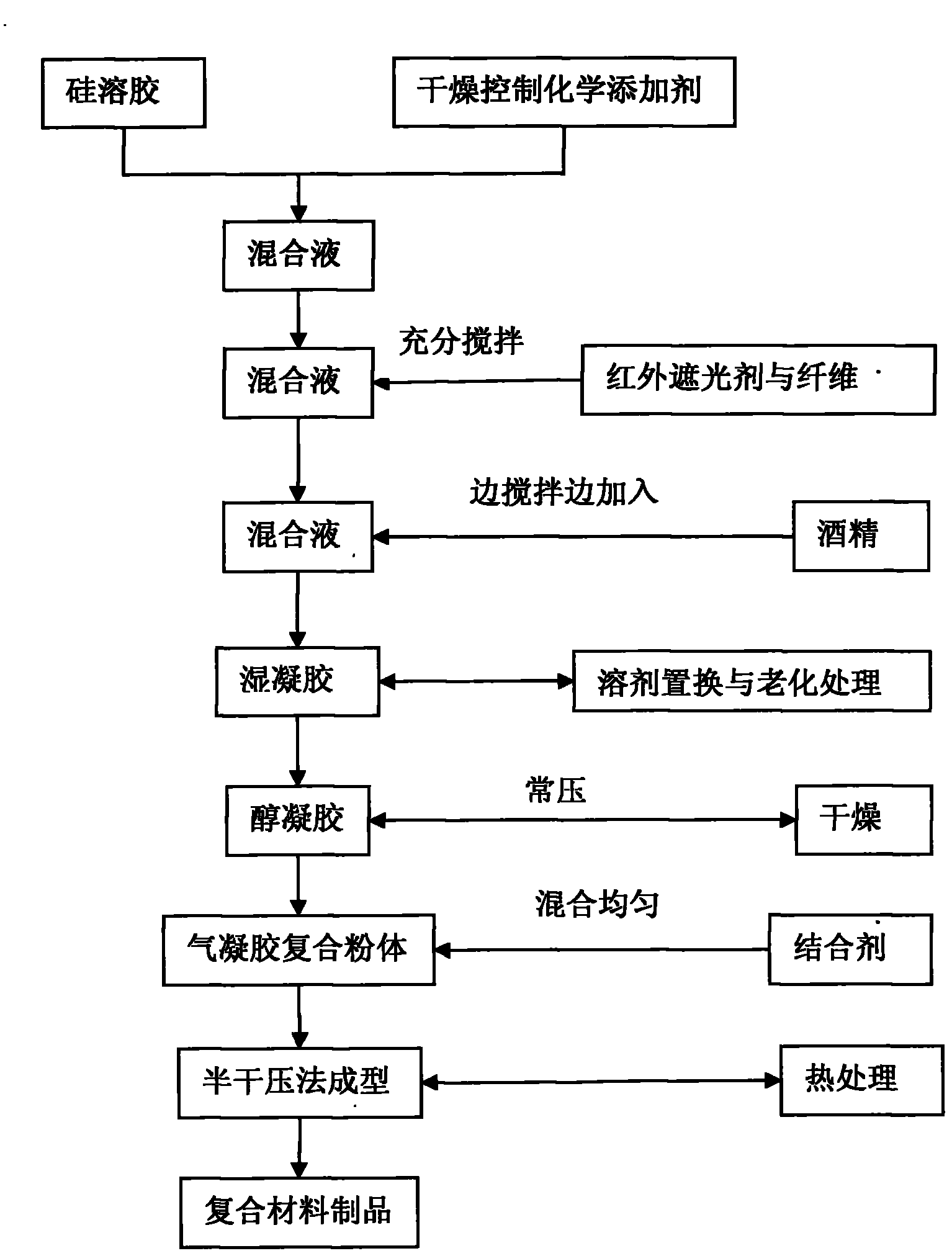 Method for preparing fiber-containing silicon dioxide aerogel composite thermal insulation material