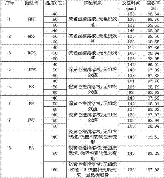 Pretreatment method for identifying micro plastic in seafood product