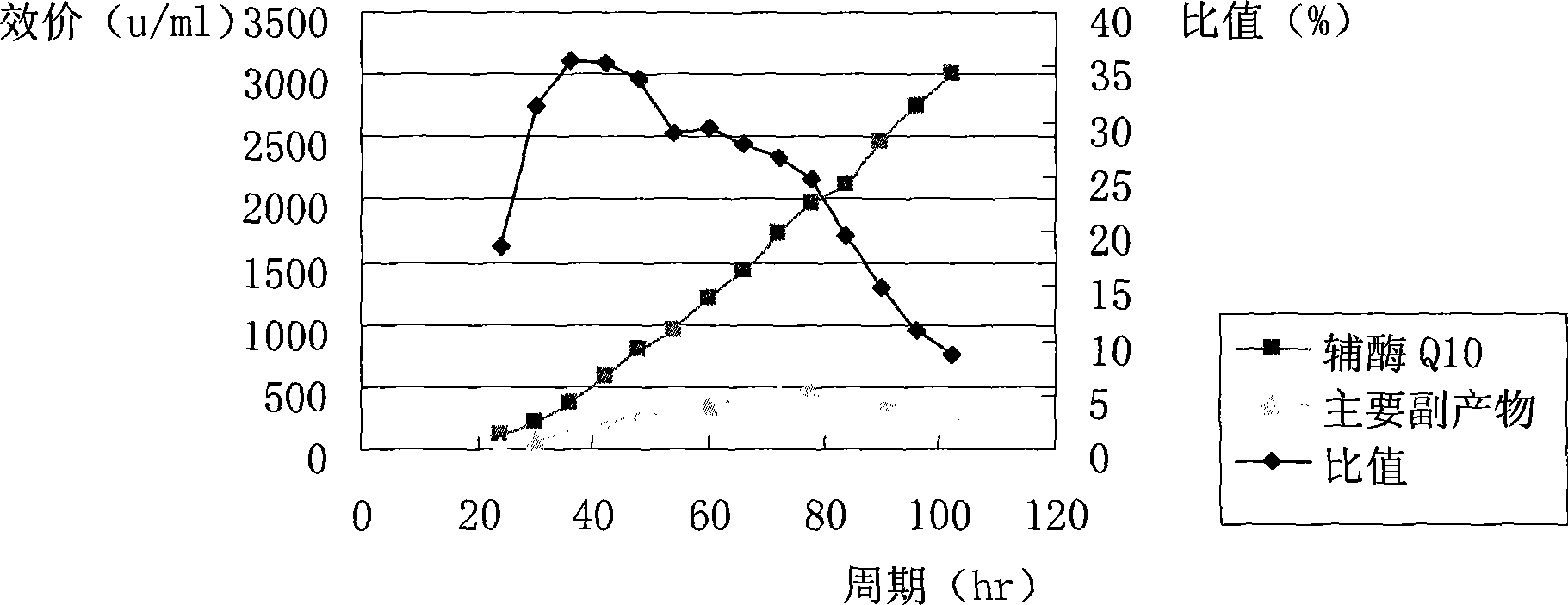 Production and fermentation process of coenzyme Q10