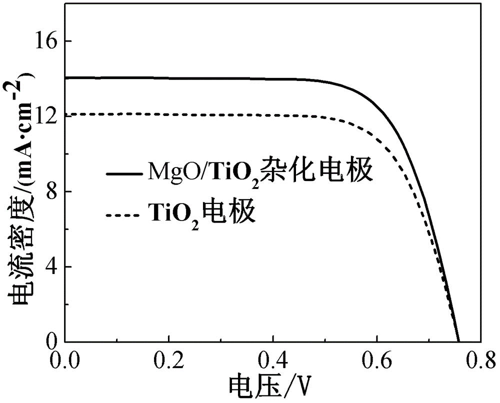 Hybrid electrode, its preparation method and solar cell using the hybrid electrode