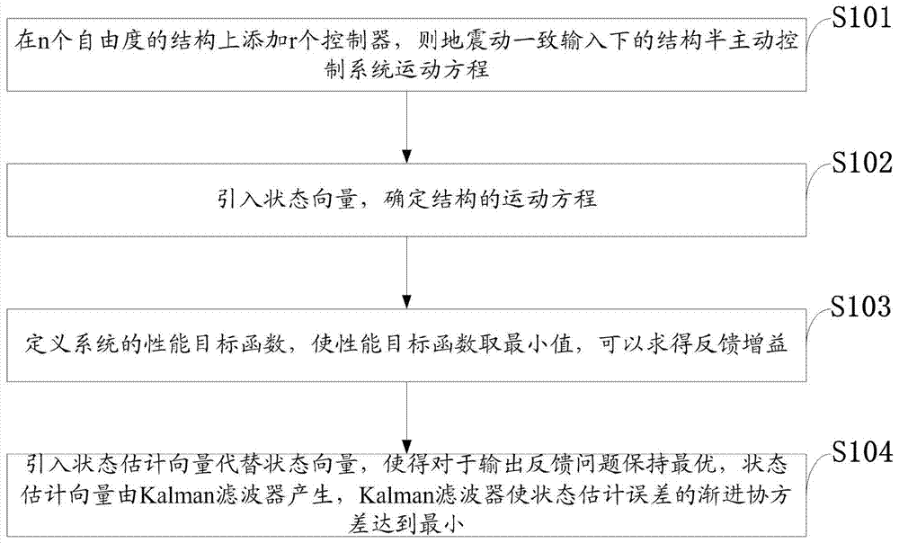 Shock absorption control method of aqueduct structure under action of random loads