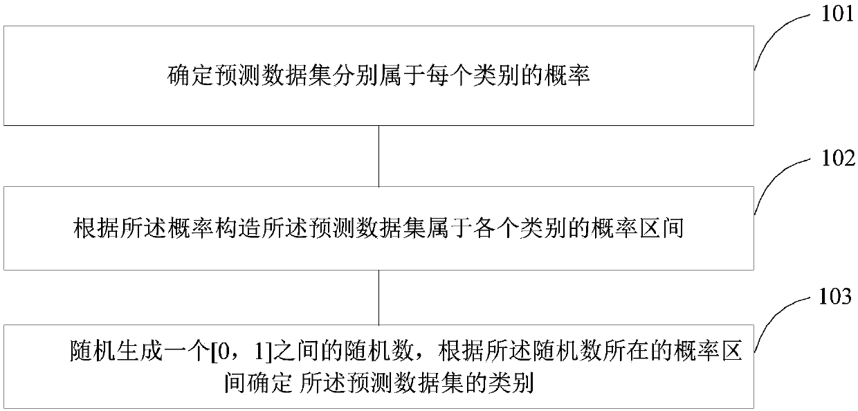 A data classification method and apparatus