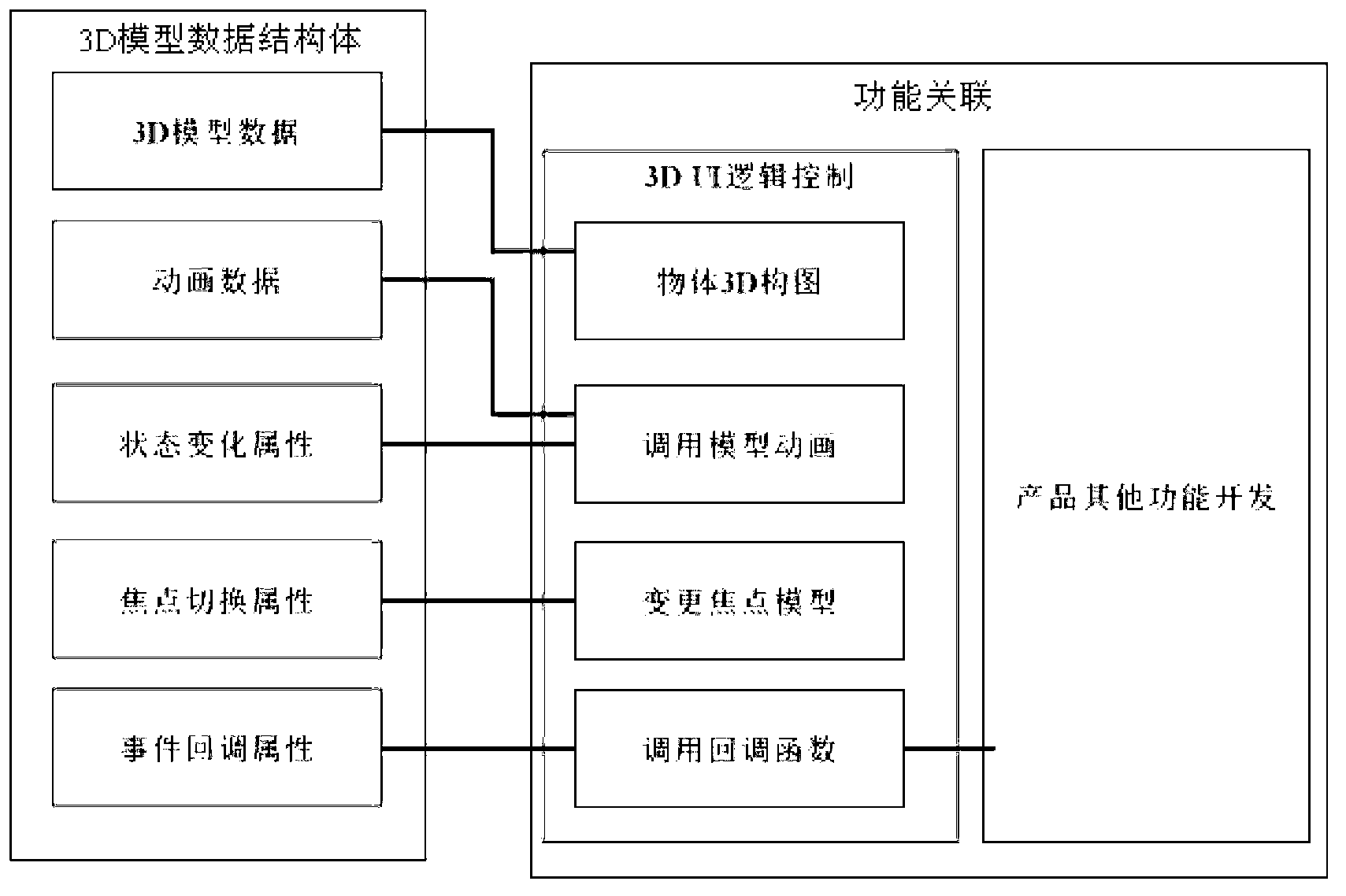 Interface logic control method based on 3D (three-dimensional) model