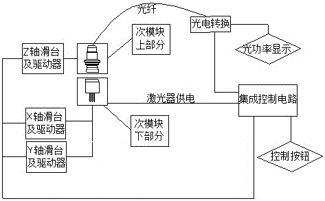 Device for automatically coupling optical communication sub-assemblies and method for eliminating delaying in coupling procedures