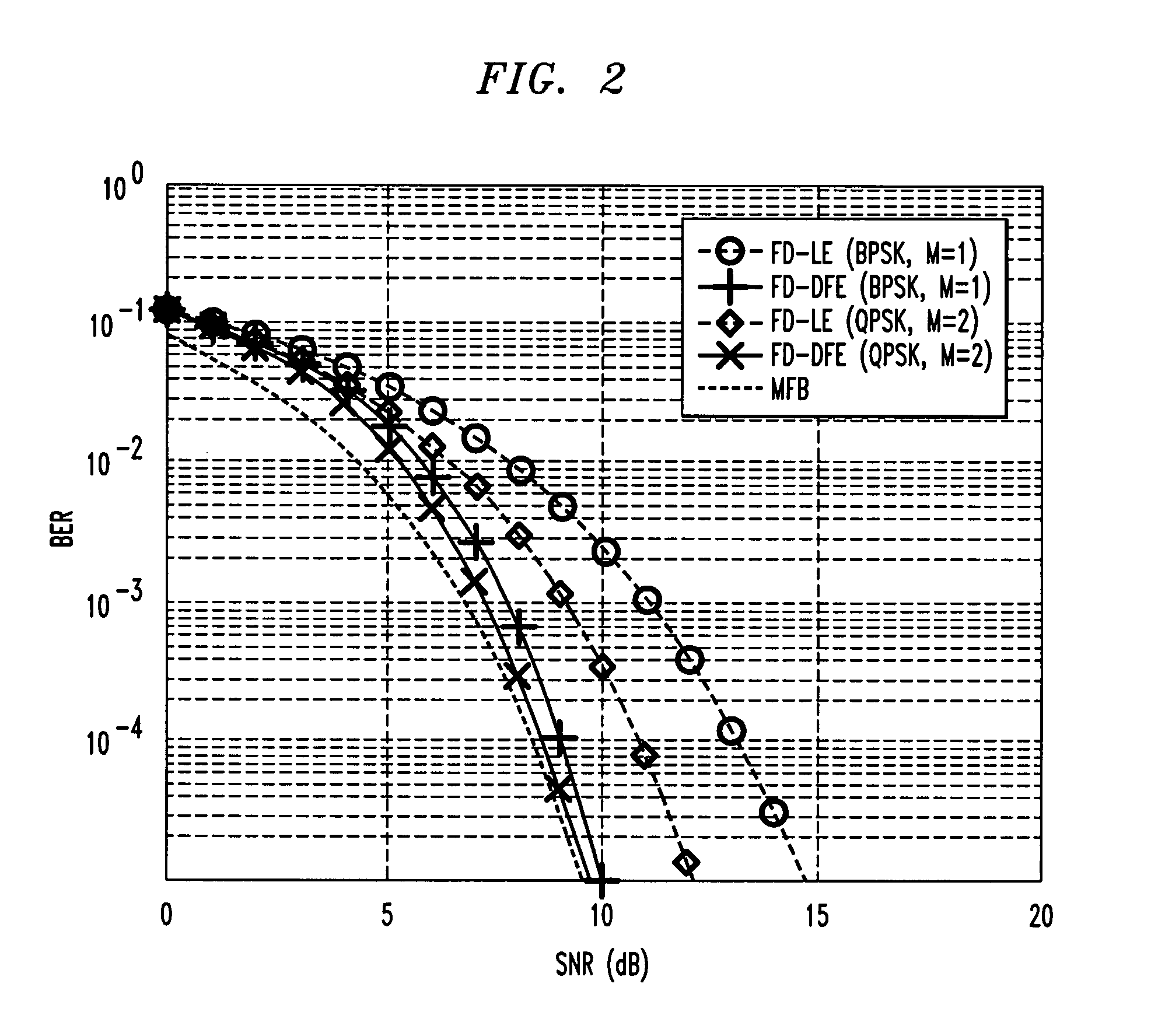 Frequency domain decision feedback equalizer