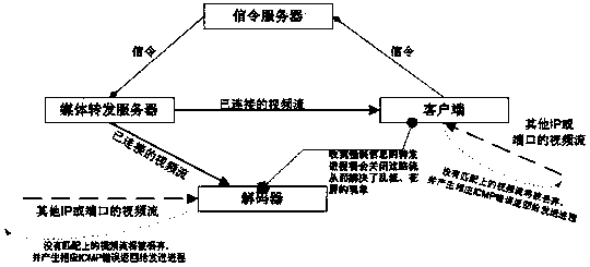 Video stream transmission method and device