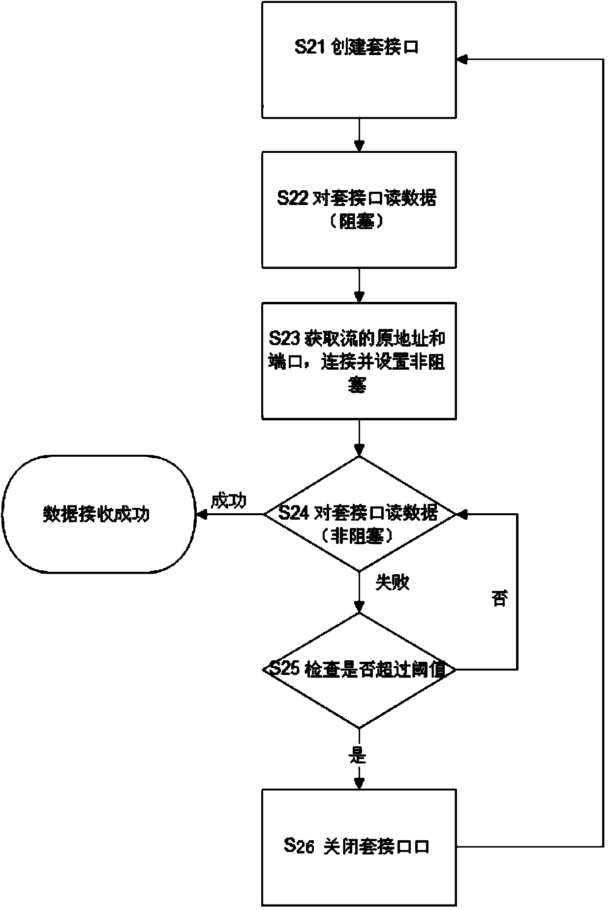 Video stream transmission method and device