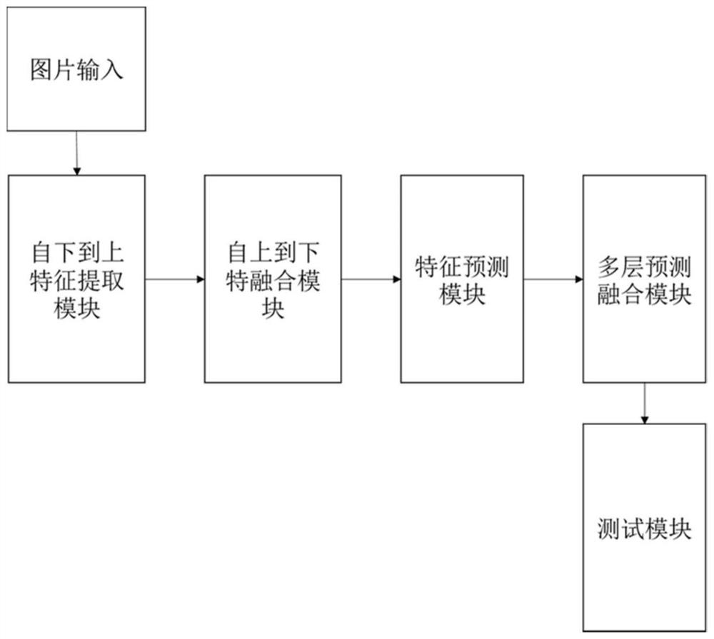 Pedestrian attribute recognition system and method based on multi-layer feature learning