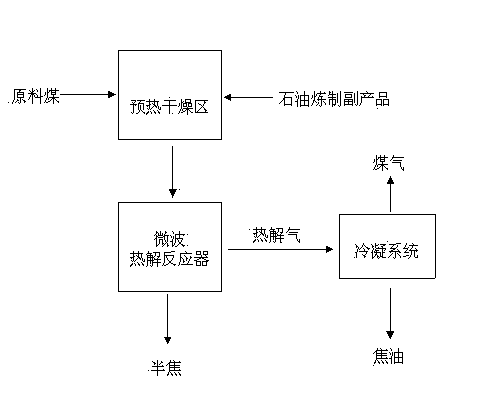 Combined process for co-pyrolysis of coal and petroleum refining by-product