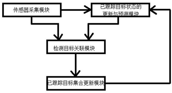 Multi-target tracking method and system based on multiple sensors and computer readable medium