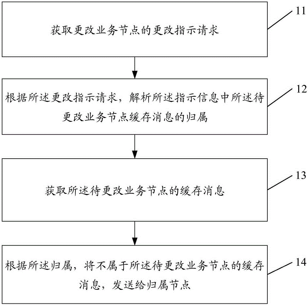 Adjusting method and device of service node and equipment