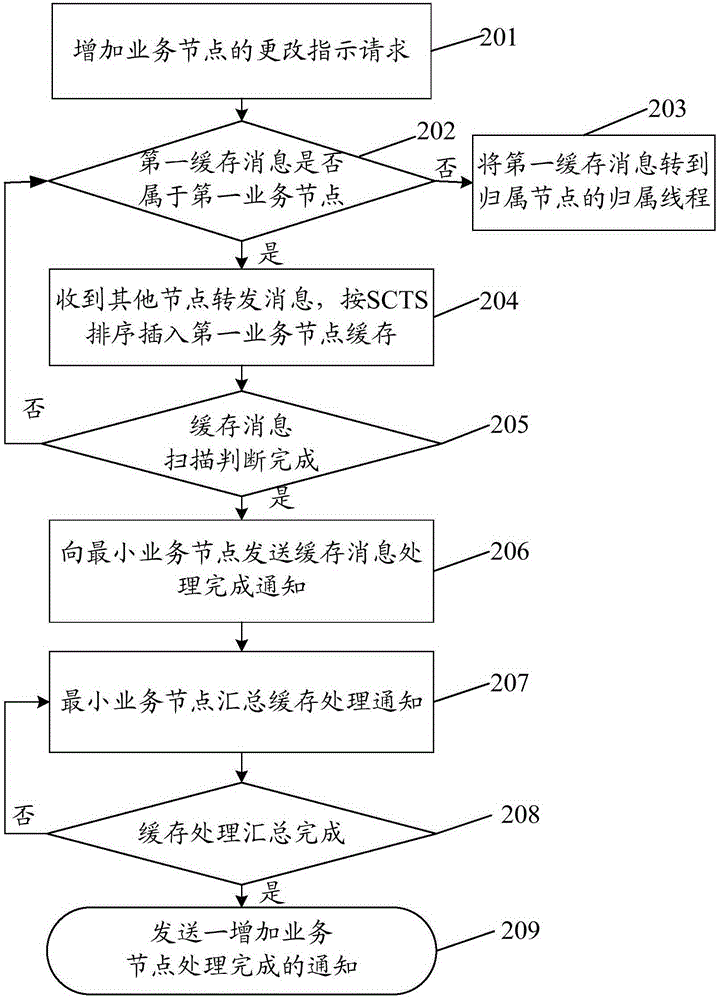 Adjusting method and device of service node and equipment