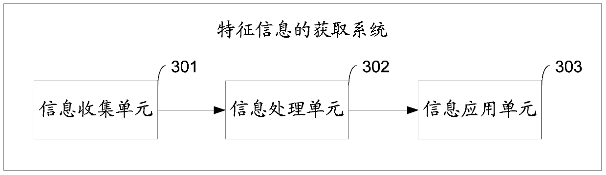 A method and system for acquiring characteristic information