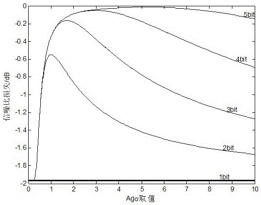 A/D quantization bit conversion system and method in gnss receiver