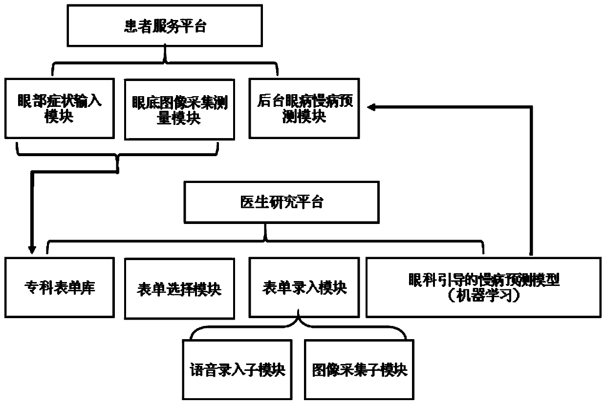 Ophthalmology clinical data acquisition system and method