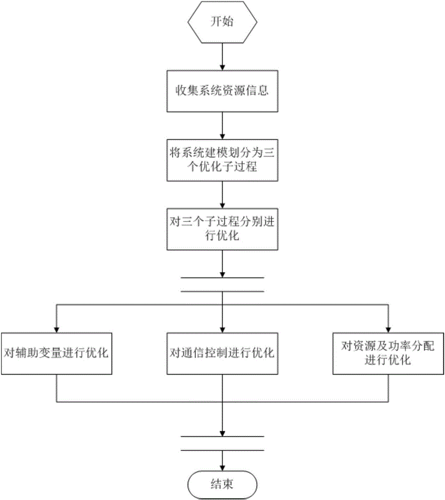 Secure resource optimization method under congestion control in heterogeneous cloud wireless access network