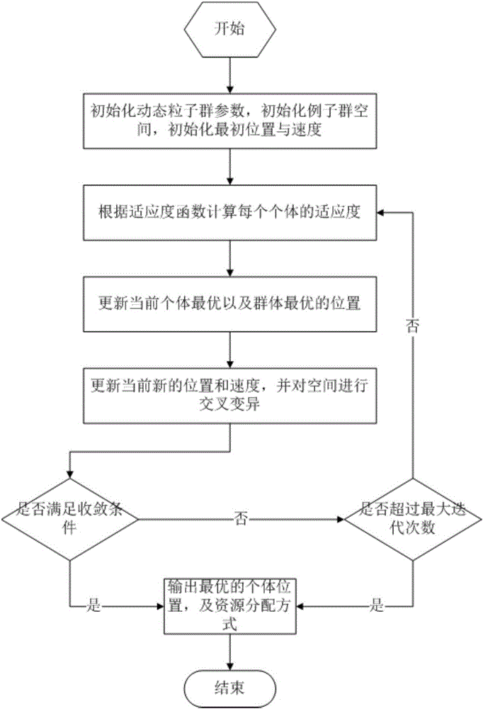 Secure resource optimization method under congestion control in heterogeneous cloud wireless access network