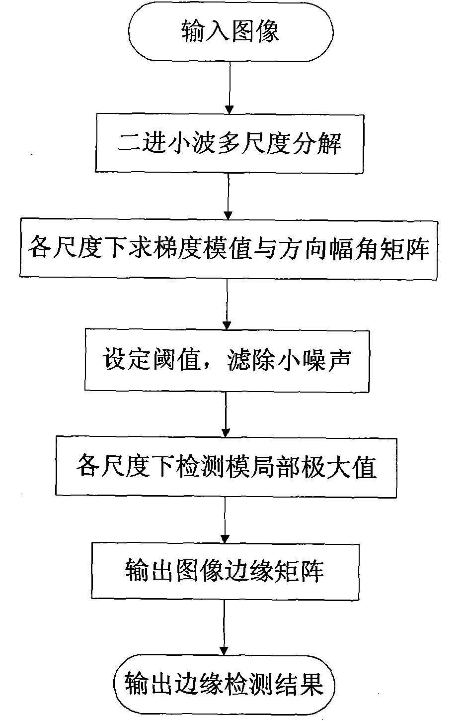 Ridgelet bi-frame system-based SAR image airfield runway extraction method