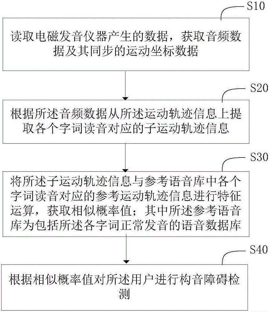 Dysarthrosis detection method and dysarthrosis detection system