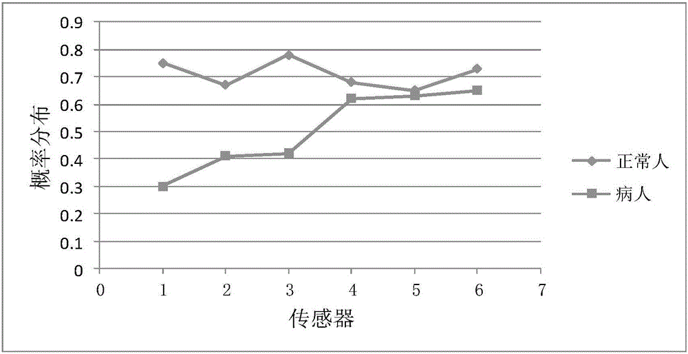 Dysarthrosis detection method and dysarthrosis detection system