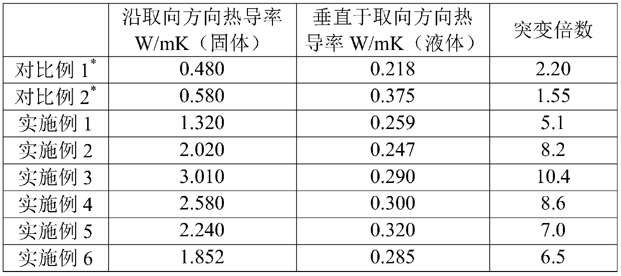 A thermal functional composite material and its preparation method and application