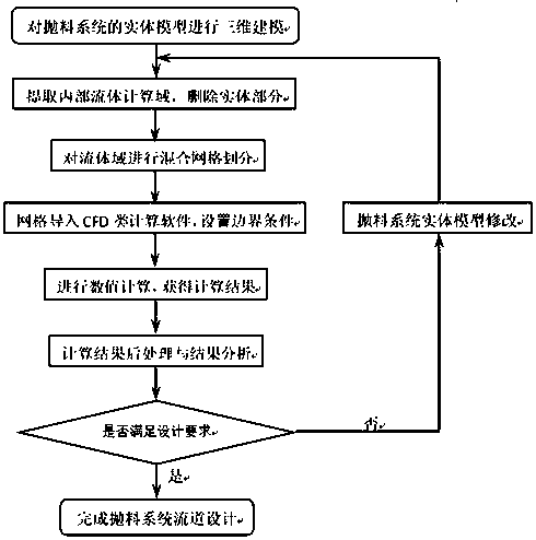 Analogue simulation method for flow channel of throwing system of green feed harvester