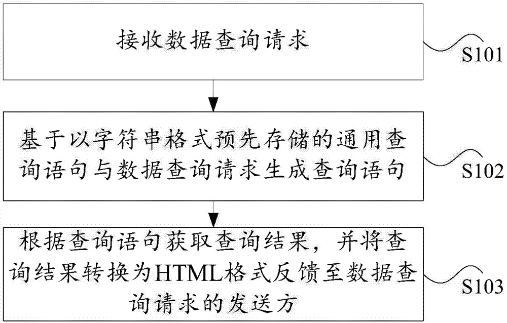 Page data query method and device