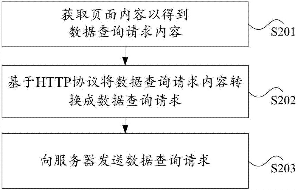 Page data query method and device