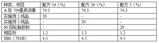 Instant high-glue alloy asphalt modified material as well as preparation method and application thereof