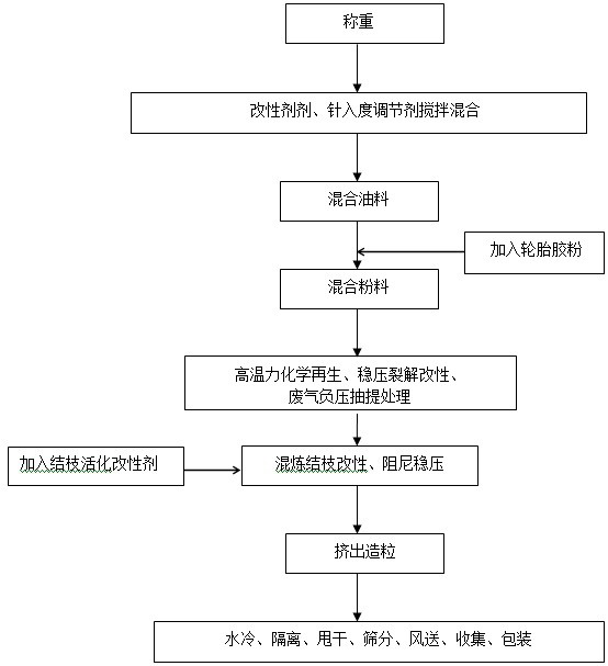 Instant high-glue alloy asphalt modified material as well as preparation method and application thereof