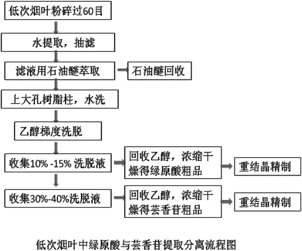 Method for simultaneously separating chlorogenic acid and rutin from tobacco leaves