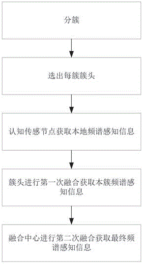 Clustering cooperative spectrum sensing hard fusion method for cognitive wireless sensor network