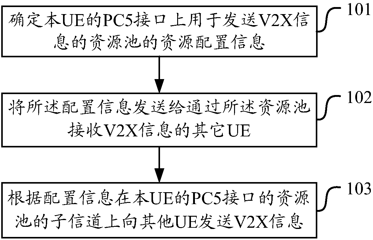 Method and device for transmitting and receiving vehicle-to-everything information through PC5 interface